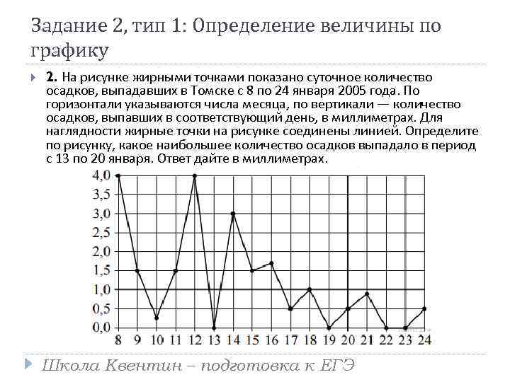 Задание 2, тип 1: Определение величины по графику 2. На рисунке жирными точками показано