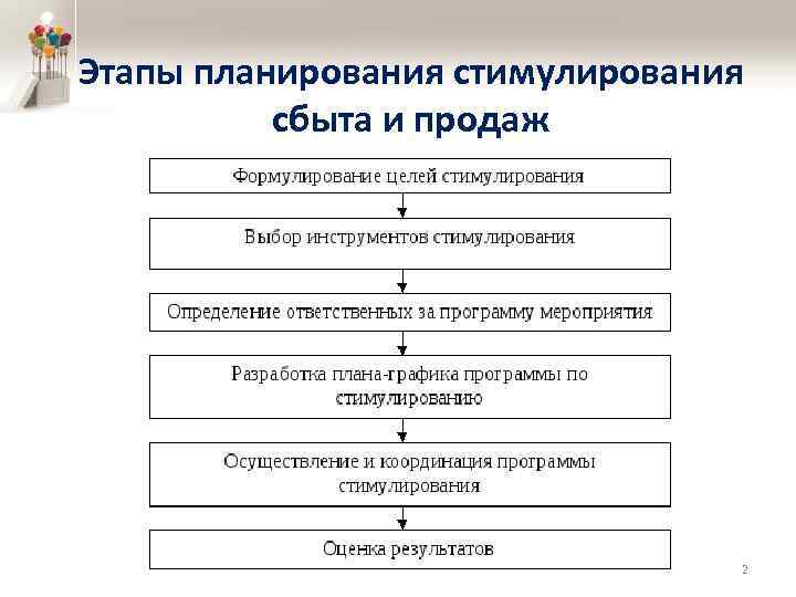 Этапы планирования стимулирования сбыта и продаж 12 