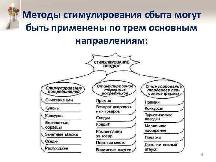 Методы стимулирования сбыта могут быть применены по трем основным направлениям: 9 