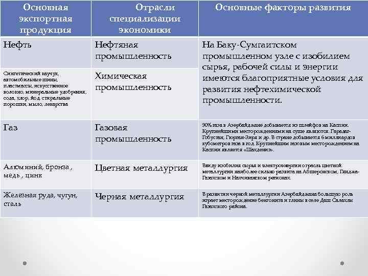 Основная экспортная продукция Отрасли специализации экономики Основные факторы развития Нефть Нефтяная промышленность На Баку-Сумгаитском