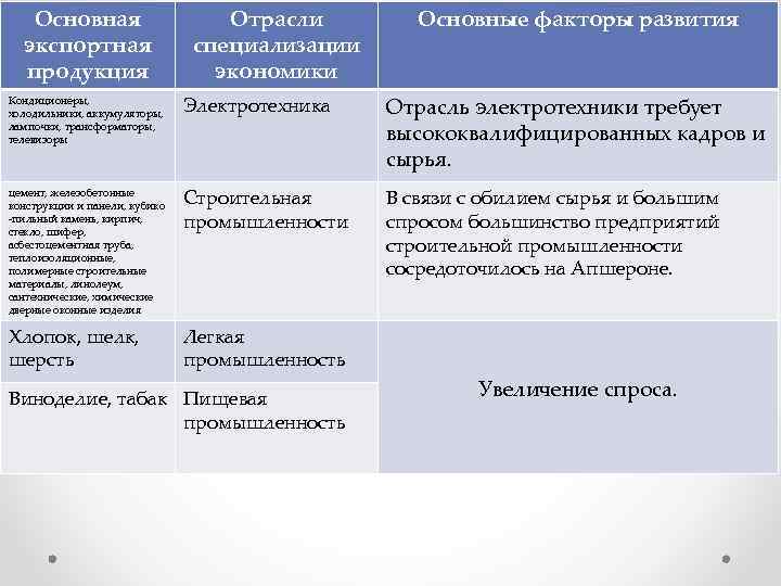 Основная экспортная продукция Отрасли специализации экономики Основные факторы развития Кондиционеры, холодильники, аккумуляторы, лампочки, трансформаторы,