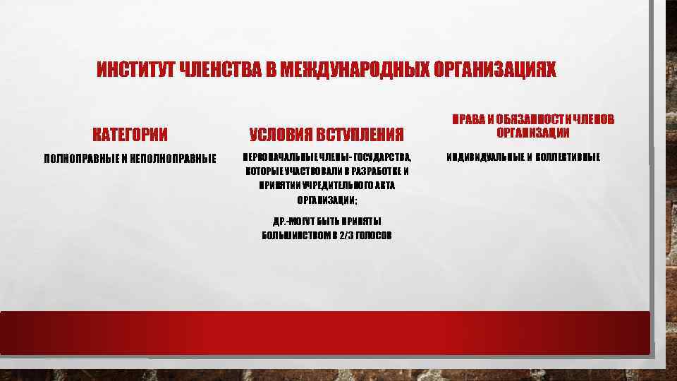 ИНСТИТУТ ЧЛЕНСТВА В МЕЖДУНАРОДНЫХ ОРГАНИЗАЦИЯХ КАТЕГОРИИ УСЛОВИЯ ВСТУПЛЕНИЯ ПОЛНОПРАВНЫЕ И НЕПОЛНОПРАВНЫЕ ПЕРВОНАЧАЛЬНЫЕ ЧЛЕНЫ- ГОСУДАРСТВА,