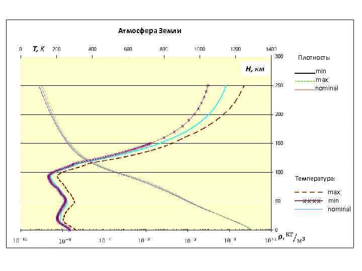Атмосфера Земли T, K Плотность: H, км min max nominal Температура: max x x