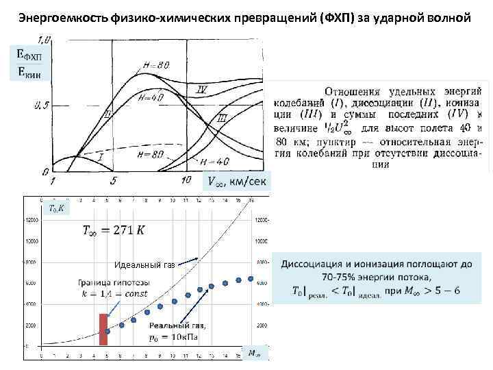 Энергоемкость физико-химических превращений (ФХП) за ударной волной Идеальный газ 