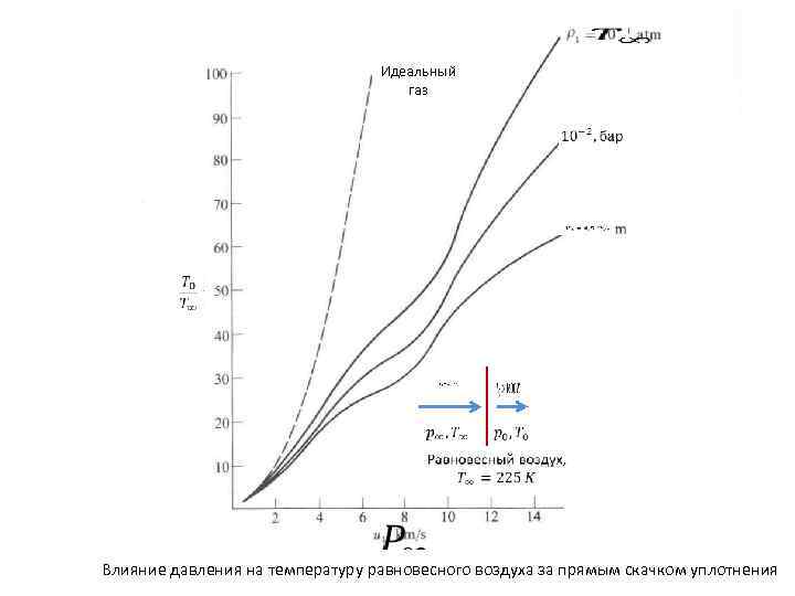  Идеальный газ Влияние давления на температуру равновесного воздуха за прямым скачком уплотнения 