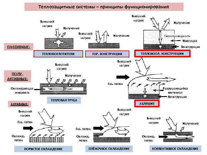 Теплозащитные системы – принципы функционирования Внешний нагрев Излучение Теплопроводность Изоляция ПАССИВНЫЕ: Конструкция ТЕПЛОПОГЛОТИТЕЛИ ГОР.