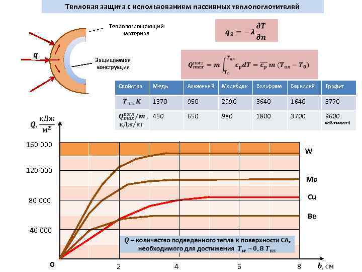 Тепловая защита с использованием пассивных теплопоглотителей Теплопоглощающий материал q Защищаемая конструкция Свойства Алюминий Молибден