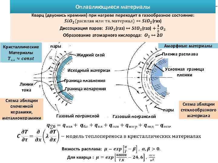 Оплавляющиеся материалы Аморфные материалы пары Пленка расплава Жидкий слой Условная граница пленки Исходный материал