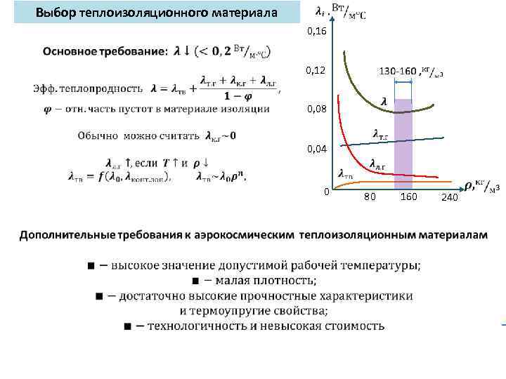 Выбор теплоизоляционного материала 0, 16 0, 12 0, 08 0, 04 0 80 160