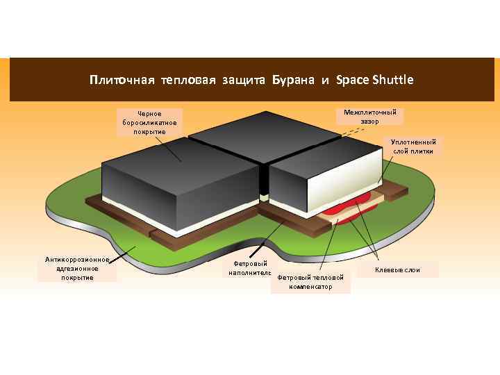 Плиточная тепловая защита Бурана и Space Shuttle Межплиточный зазор Черное боросиликатное покрытие Уплотненный слой