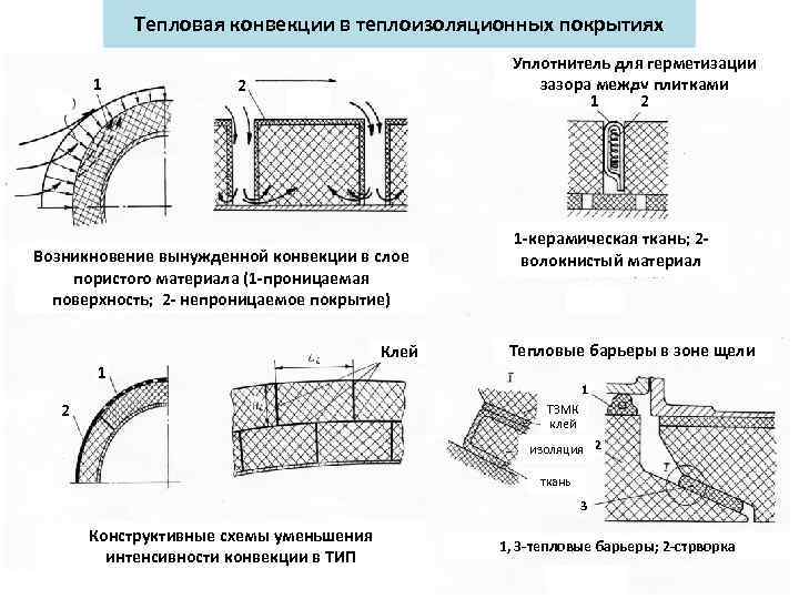 Тепловая конвекции в теплоизоляционных покрытиях 1 Уплотнитель для герметизации зазора между плитками 1 2