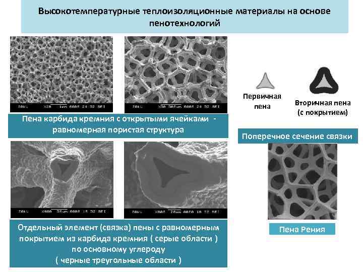 Высокотемпературные теплоизоляционные материалы на основе пенотехнологий Первичная пена Пена карбида кремния с открытыми ячейками