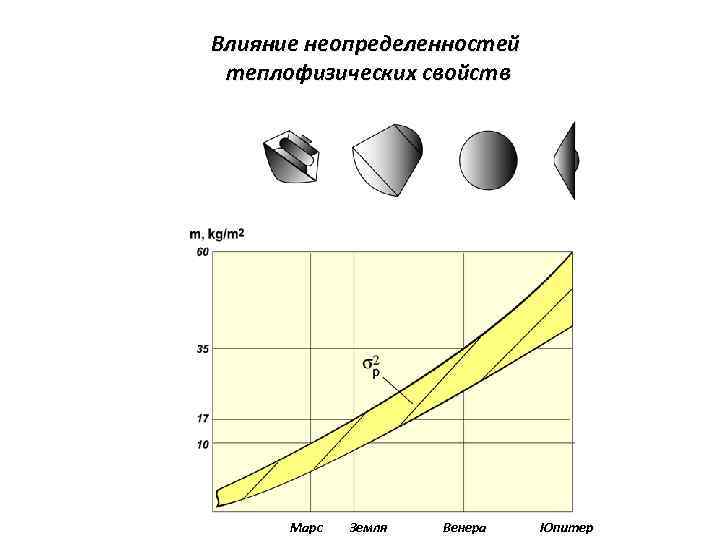 Влияние неопределенностей теплофизических свойств Марс Земля Венера Юпитер 