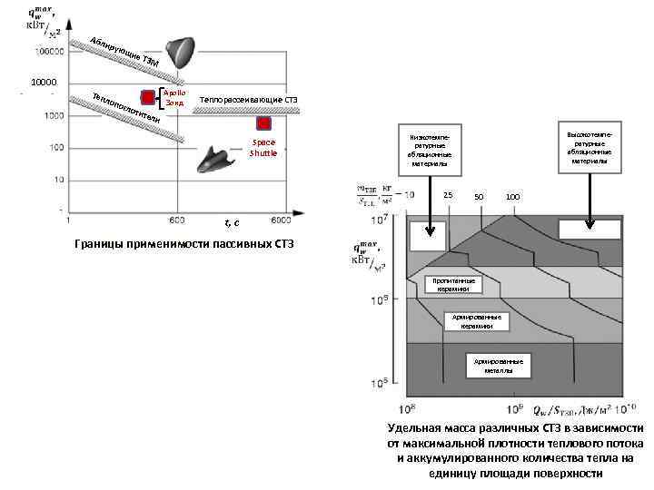  Абл иру ю щие ТЗМ 10000 Теп лоп огл оти Apollo Зонд Теплорассеивающие