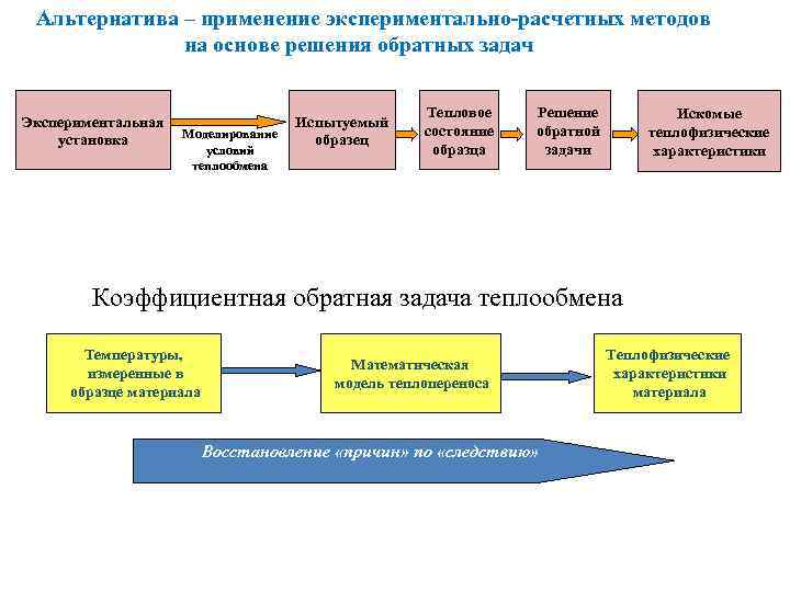 Альтернатива – применение экспериментально-расчетных методов на основе решения обратных задач Экспериментальная установка Моделирование условий