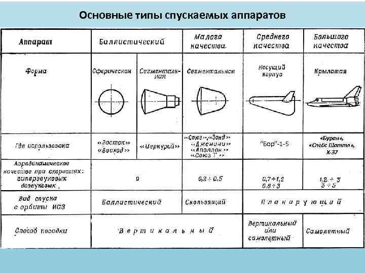 Основные типы спускаемых аппаратов “Бор” 1 5 «Буран» , «Спейс Шаттл» , Х-37 