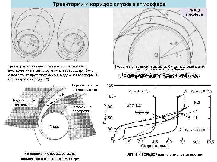 Траектория объединения. Баллистическая Траектория спускаемого аппарата. Угол входа в атмосферу. Вход в атмосферу спускаемого аппарата. Угол входа в атмосферу спускаемого аппарата.