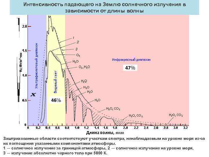 Зависимость интенсивности излучения от длины волны