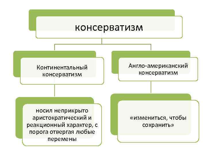 консерватизм Континентальный консерватизм носил неприкрыто аристократический и реакционный характер, с порога отвергая любые перемены