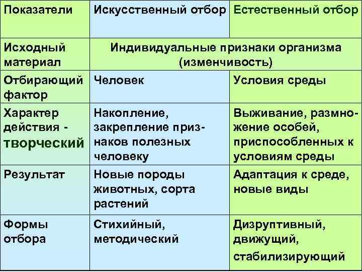 Показатели Искусственный отбор Естественный отбор Исходный материал Индивидуальные признаки организма (изменчивость) Отбирающий Человек фактор