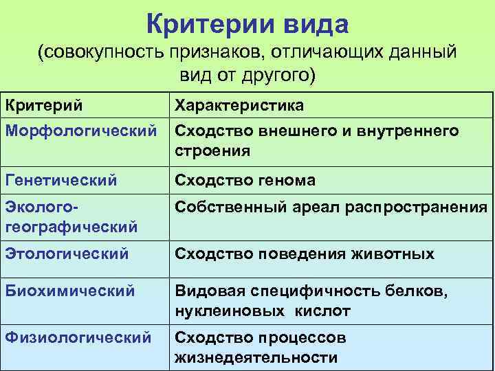 Критерии вида (совокупность признаков, отличающих данный вид от другого) Критерий Характеристика Морфологический Сходство внешнего