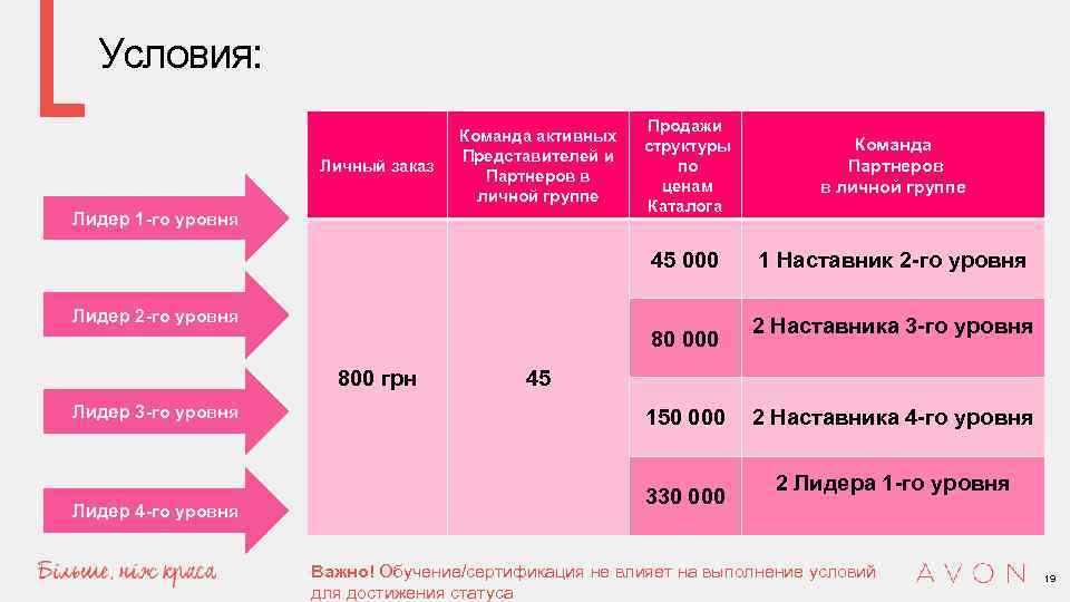 Условия: Лидер 1 -го уровня Продажи структуры по ценам Каталога Команда Партнеров в личной