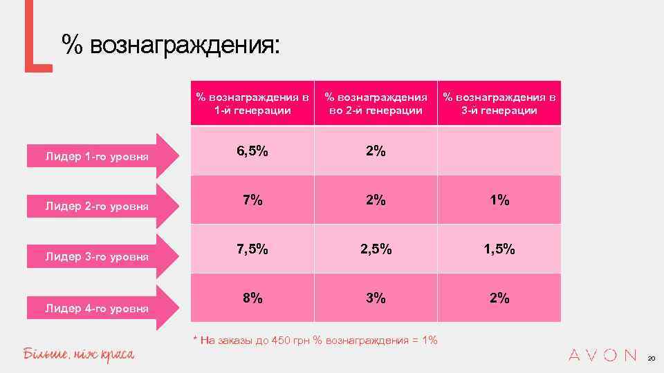 % вознаграждения: % вознаграждения в 1 -й генерации % вознаграждения во 2 -й генерации