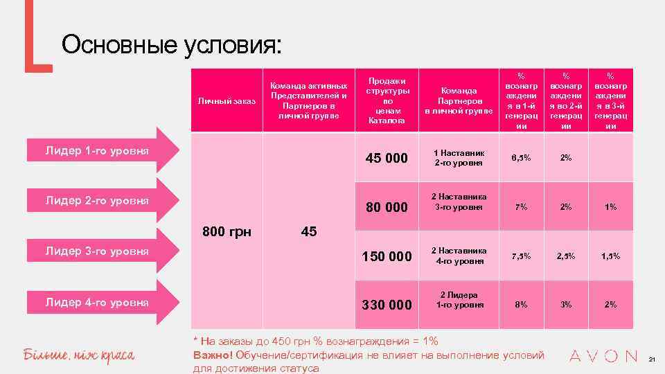 Основные условия: Лидер 3 -го уровня Лидер 4 -го уровня 6, 5% 2% 2