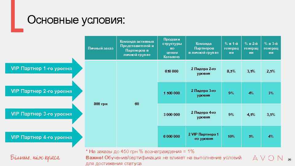 Основные условия: Продажи структуры по ценам Каталога Команда Партнеров в личной группе % в