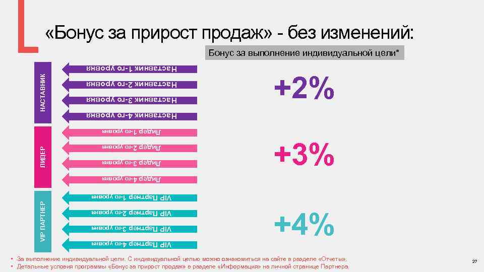  «Бонус за прирост продаж» - без изменений: Бонус за выполнение индивидуальной цели* Наставник