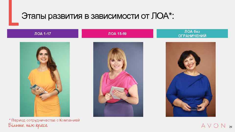 Этапы развития в зависимости от ЛОА*: ЛОА 1 -17 ЛОА 18 -69 ЛОА без