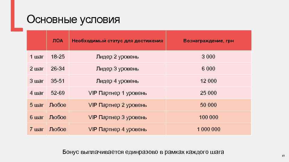 Основные условия ЛОА Необходимый статус для достижения Вознаграждение, грн 1 шаг 18 -25 Лидер