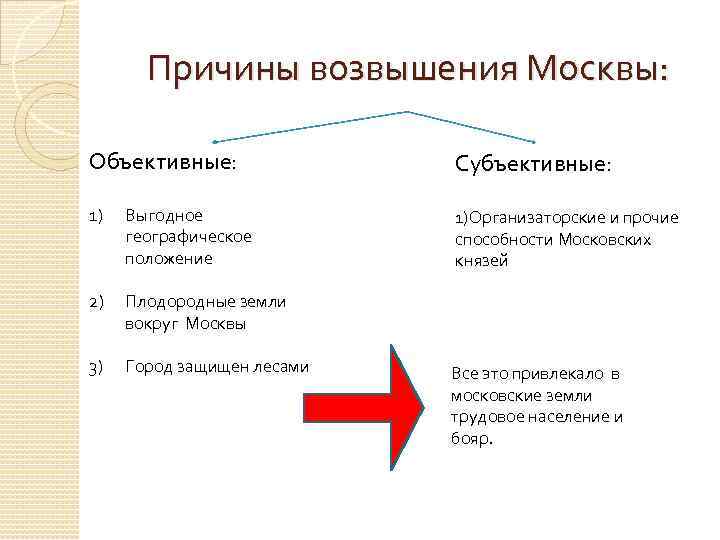 Прочитайте пункт 5 параграф 20 перечислите причины возвышения москвы заполните схему