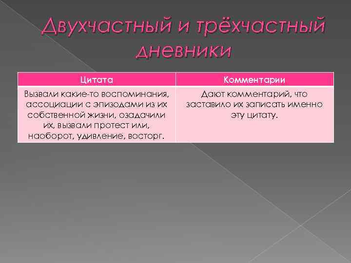 Двухчастный и трёхчастный дневники Цитата Комментарии Вызвали какие-то воспоминания, ассоциации с эпизодами из их