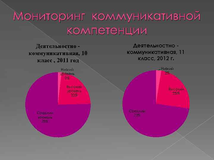 Мониторинг коммуникативной компетенции Деятельностно коммуникативная, 10 класс , 2011 год Деятельностно коммуникативная, 11 класс,