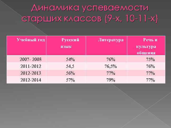 Динамика успеваемости старших классов (9 -х, 10 -11 -х) Учебный год Русский язык Литература