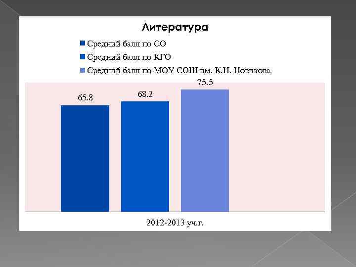 Литература Средний балл по СО Средний балл по КГО Средний балл по МОУ СОШ