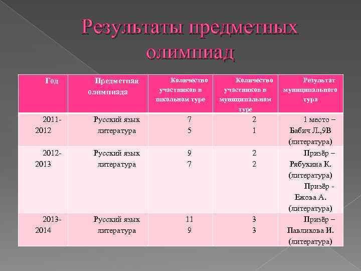 Результаты предметных олимпиад Год Предметная олимпиада Количество участников в школьном туре Количество участников в