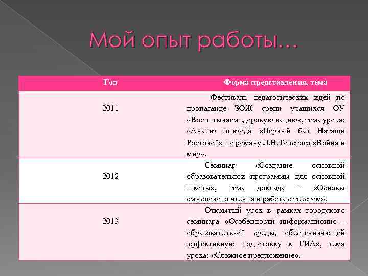 Мой опыт работы… Год 2011 2012 2013 Форма представления, тема Фестиваль педагогических идей по