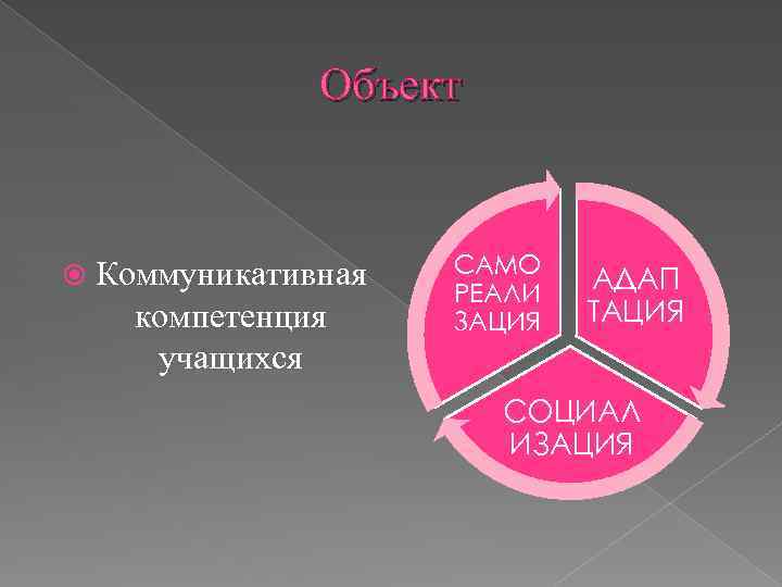 Объект Коммуникативная компетенция учащихся САМО РЕАЛИ ЗАЦИЯ АДАП ТАЦИЯ СОЦИАЛ ИЗАЦИЯ 