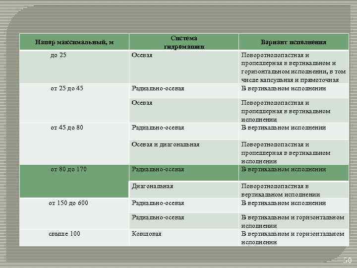Система гидромашин Напор максимальный, м до 25 Осевая от 25 до 45 Радиально-осевая Осевая