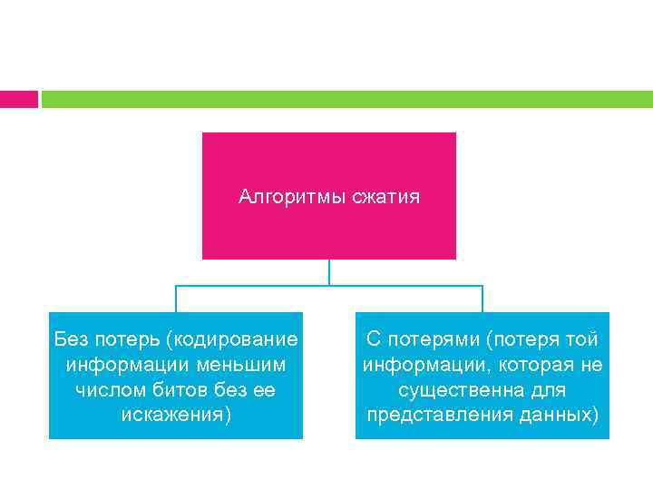 Алгоритмы сжатия Без потерь (кодирование информации меньшим числом битов без ее искажения) С потерями