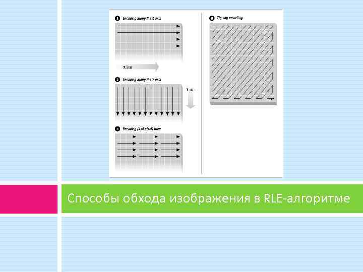 Способы обхода изображения в RLE-алгоритме 