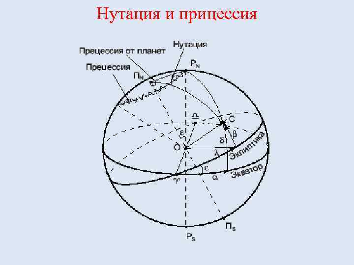 Нутация и прицессия 