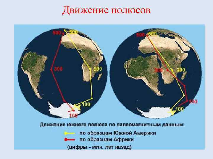 Движение полюсов 