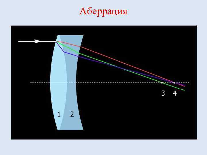 Аберрация 