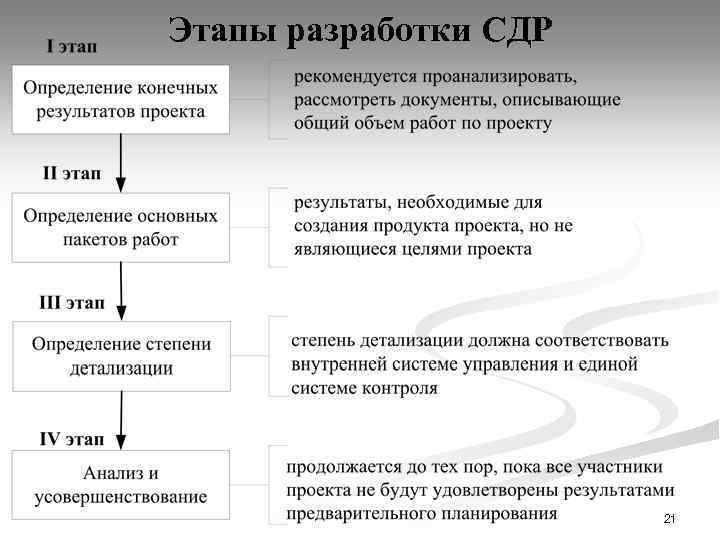 Этапы разработки СДР 21 