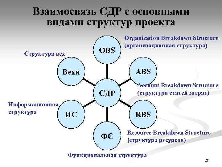 Взаимосвязь СДР с основными видами структур проекта OBS Структура вех ABS Вехи СДР Информационная