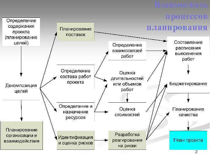 Взаимосвязь процессов планирования 2 