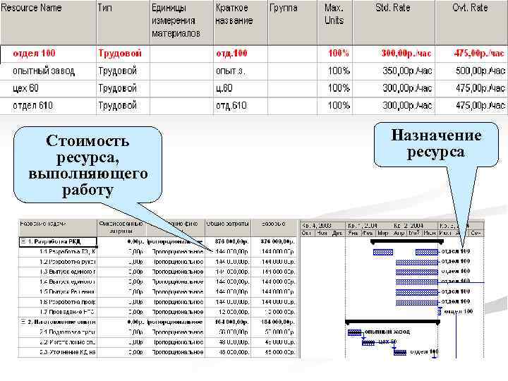 Стоимость ресурса, выполняющего работу Назначение ресурса 